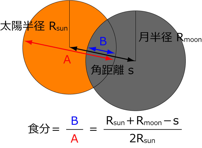 日食での太陽の食分の計算方法