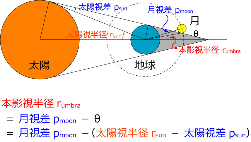 月食での地球の本影視半径の大きさ計算方法