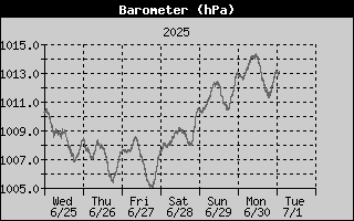 Barometer History