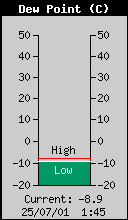 Current Outside Dewpoint