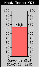 Current Heat Index