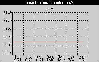 Heat Index History