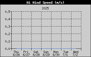 High Wind Speed History