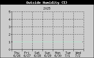 Outside Humidity History