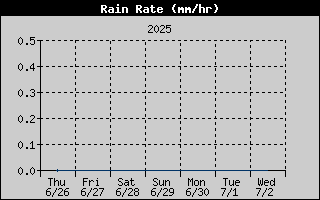 Rain Rate History