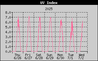 UV Index History