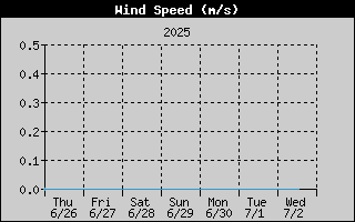 Average Wind Speed History