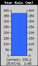 Yearly Rain Total