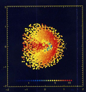 銀河団衝突シミュレーション（X印は暗黒物質の中心を、●は銀河団ガスの温度分布を表わす（青→赤と温度が高い；C.Ishizaka 1997）