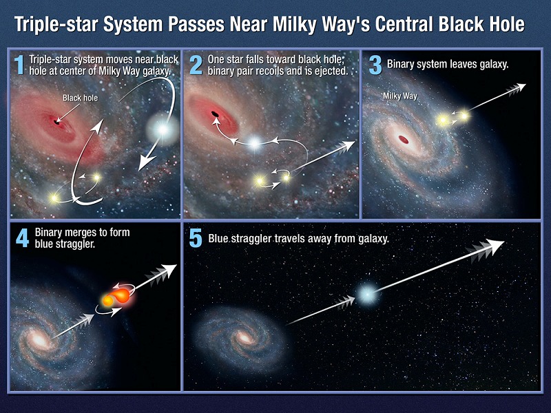 さまよう青色巨星の説明図[ NASA, ESA, and G. Bacon (STScI)]