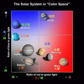 太陽系の惑星についての色−色図[NASA/GSFC]
