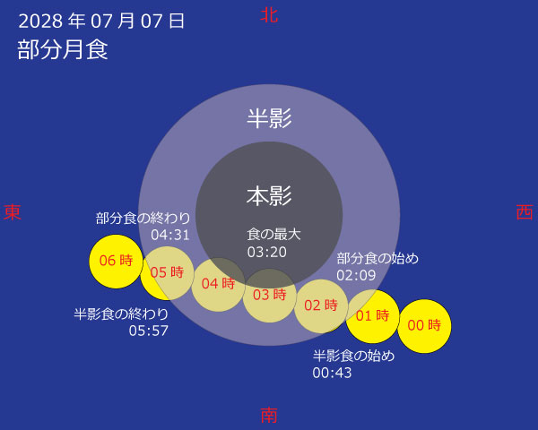 2028年07月07日 部分月食