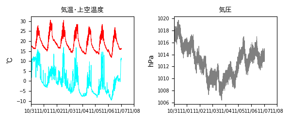 気象データ