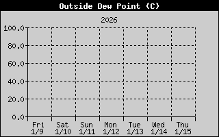 Outside Dewpoint History