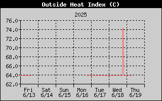 Heat Index History