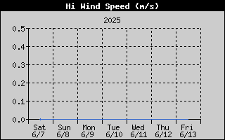 High Wind Speed History