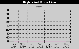 Direction of High Wind History
