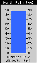 Monthly Rain Total