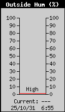 Current Outside Humidity