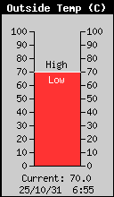 Current Outside Temperature