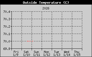 Outside Temperature History