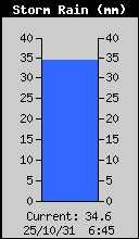 Storm Rain Total