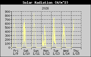 Solar Radiation History