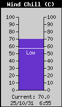 Current Wind Chill