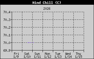 Wind Chill History
