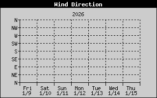 Wind Direction History